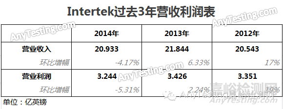 Intertek天祥集團發布2014年報