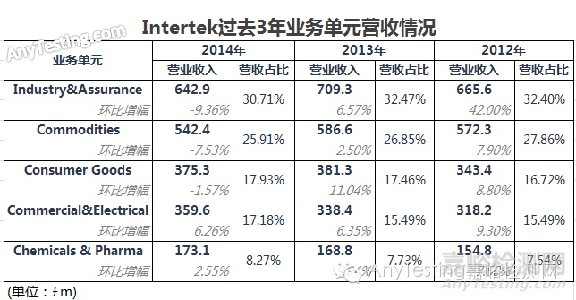 Intertek天祥集團發布2014年報