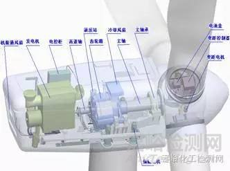 風(fēng)電機組在用潤滑油的分析檢測