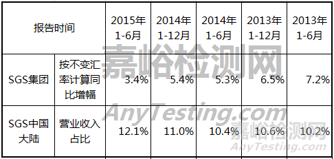 SGS、CTI、電科院2015年上半年報