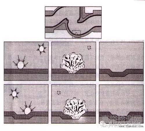 氣穴腐蝕是什么？