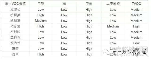 專(zhuān)業(yè)解讀汽車(chē)VOC測(cè)試和法規(guī)
