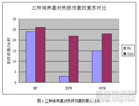 技術前沿 ┃ 如何實現沙門氏菌24小時快速增菌檢測