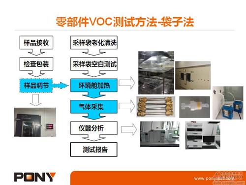 微課堂：乘用車VOC測試方法（實錄）