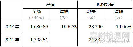 認監(jiān)委：前11個月檢測認證業(yè)產(chǎn)值超1700億