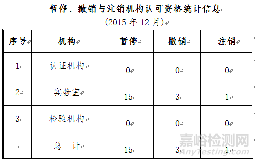 暫停、撤銷與注銷機構(gòu)認可資格統(tǒng)計信息