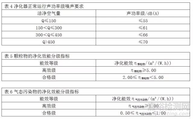 GB/T18801-2015《空氣凈化器》國(guó)家標(biāo)準(zhǔn)解讀【3月實(shí)施】