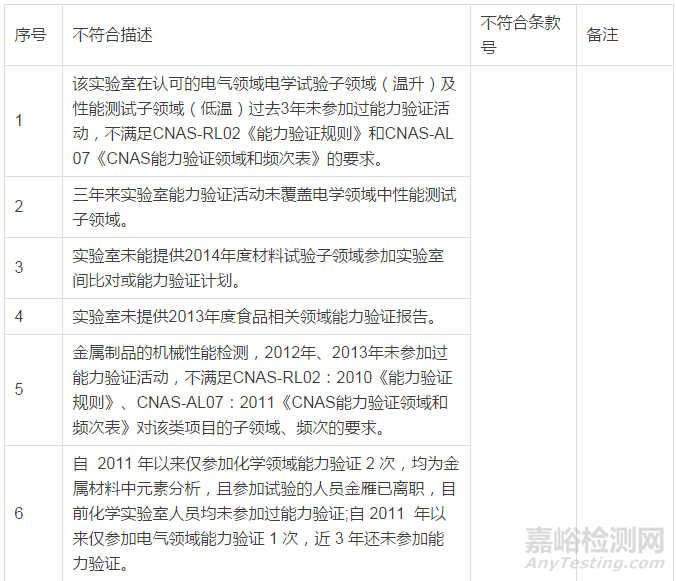 實驗室現場評審不符合項案例