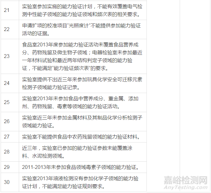 實驗室現場評審不符合項案例
