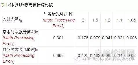 回流消解光度法測(cè)定管網(wǎng)飲用水低濃度CODCr