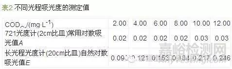 回流消解光度法測(cè)定管網(wǎng)飲用水低濃度CODCr