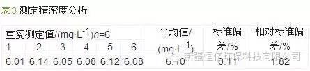 回流消解光度法測(cè)定管網(wǎng)飲用水低濃度CODCr