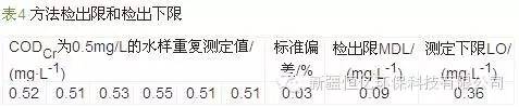 回流消解光度法測(cè)定管網(wǎng)飲用水低濃度CODCr