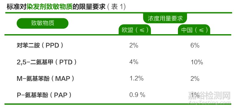 一半以上染發劑檢測出重金屬鉛和苯二胺
