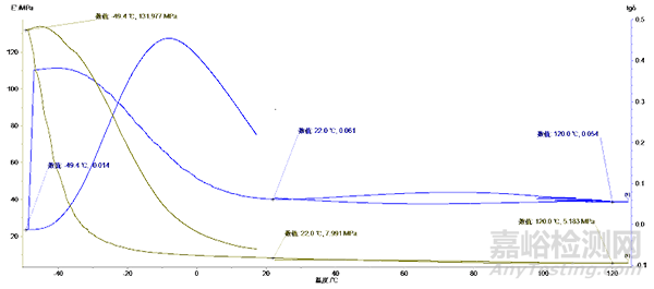 動態熱機械分析（DMA）簡介
