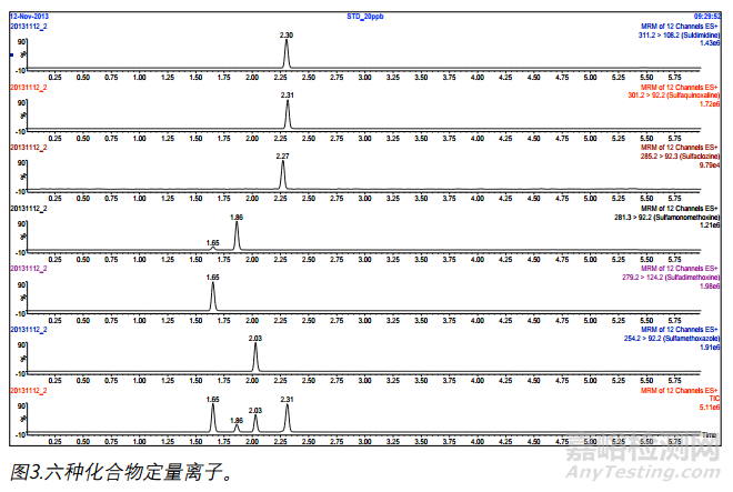 牛奶中六種磺胺類化合物的測定方法