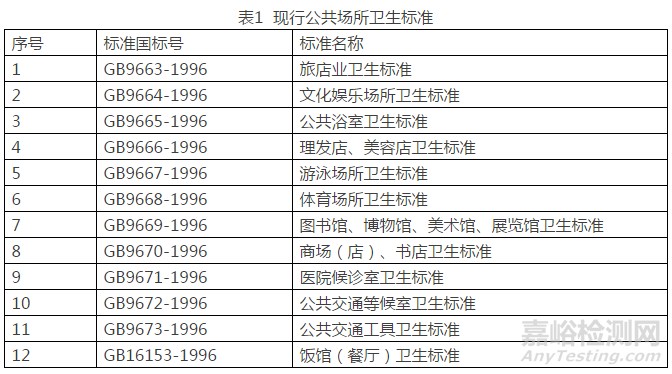 公共場所環境標準大修，檢測更多更嚴