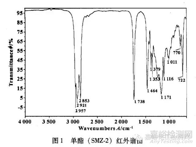 紅外光譜鑒別基礎(chǔ)油種類(lèi)