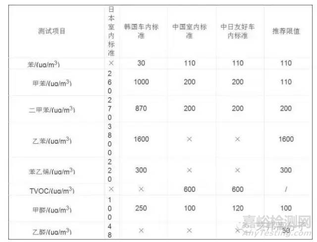汽車主機廠VOC檢測標準與檢測方法