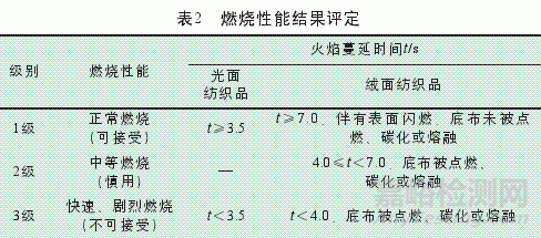 紡織品阻燃測試標準與阻燃測試方法