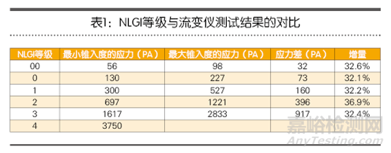 潤滑脂稠度測試方法