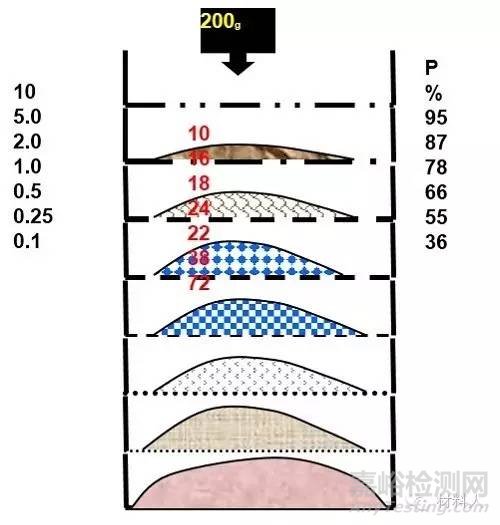 顆粒粒徑分析方法匯總