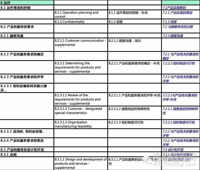 ISO 9001:2015對比IATF 16949對比TS 16949