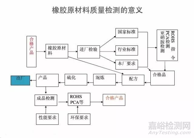 橡膠原料檢驗
