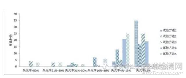 汽車外飾油漆氙燈試驗(yàn)與戶外曝曬試驗(yàn)
