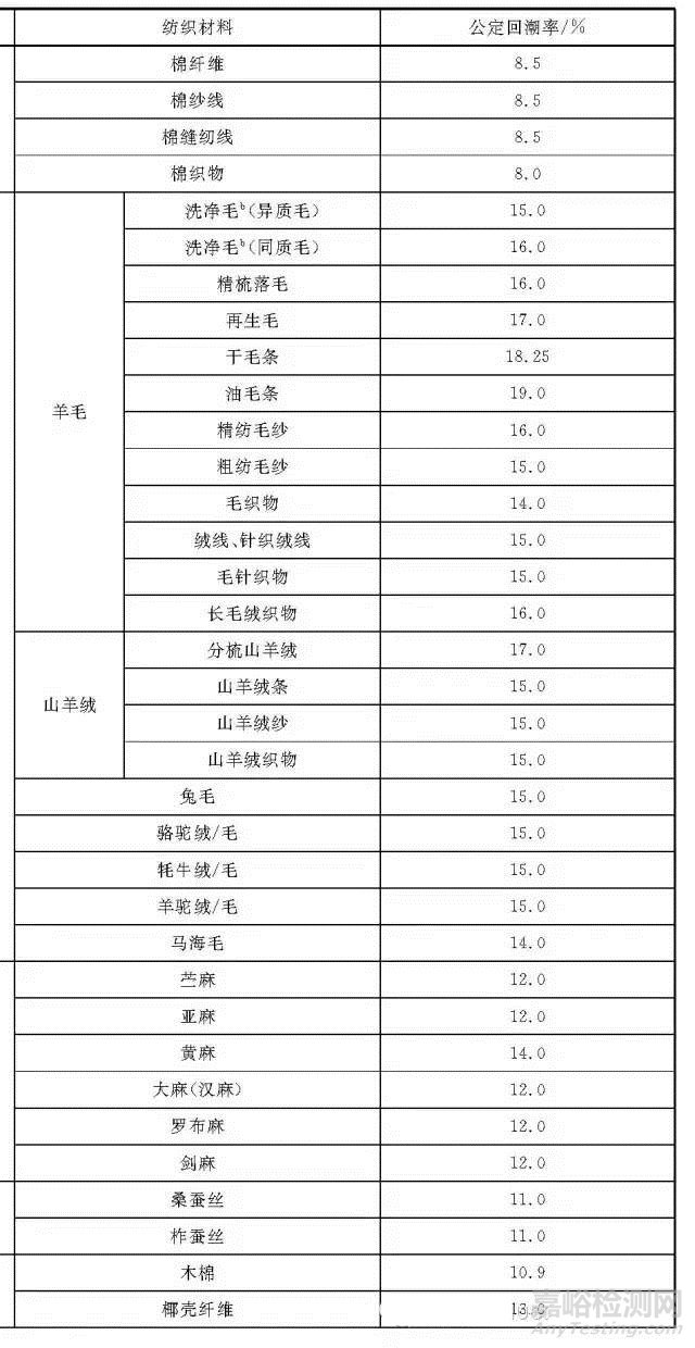 紡織材料回潮率和公定回潮率