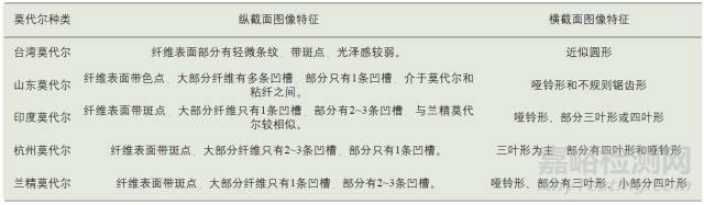 再生纖維素纖維顯微鏡鑒別方法