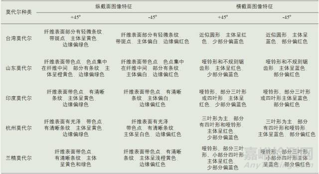 再生纖維素纖維顯微鏡鑒別方法