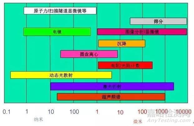 粉體粒度分析方法 粉體粒度檢測方法