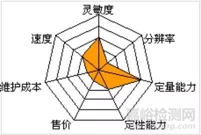 實驗室10種質譜優缺點大對比