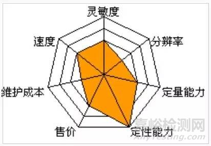 實驗室10種質譜優缺點大對比