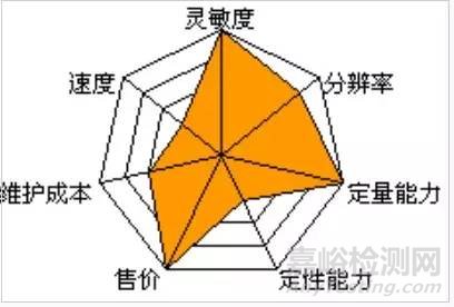 實驗室10種質譜優缺點大對比