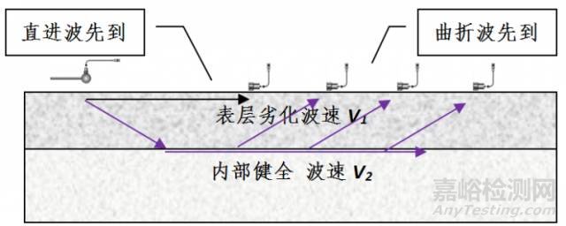 面波法檢測混凝土內部材質