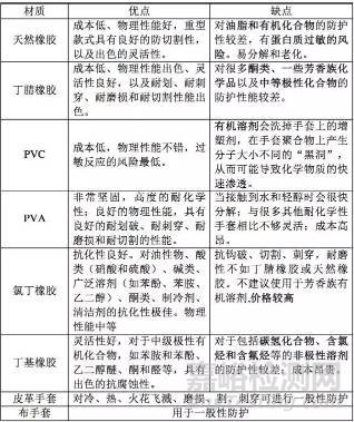 實驗室檢測常戴的防護手套怎樣選擇與使用？