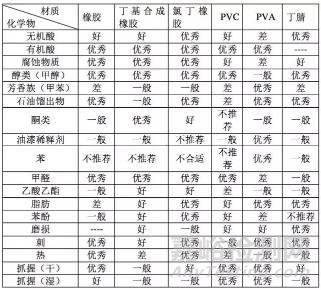 實驗室檢測常戴的防護手套怎樣選擇與使用？