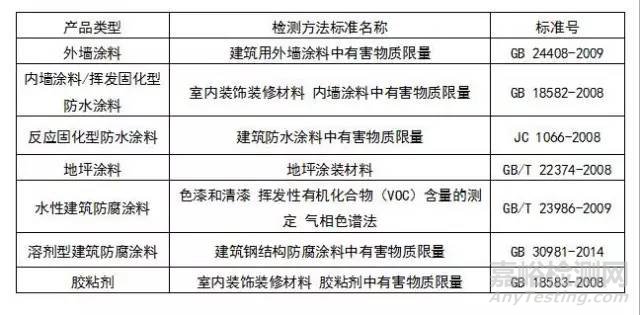 建筑類涂料與膠粘劑揮發性有機化合物含量限值標準