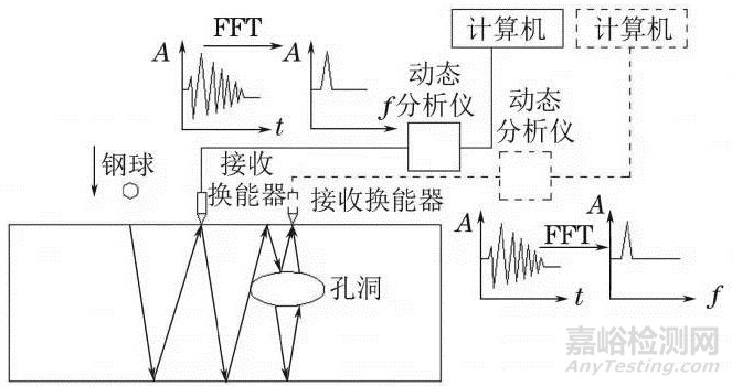 混凝土無損檢測(cè)方法匯編