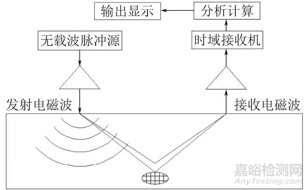 混凝土無損檢測(cè)方法匯編