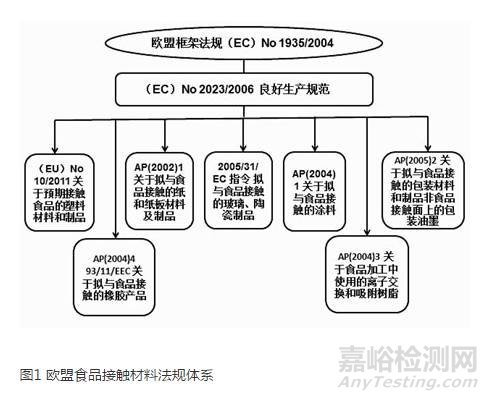 各國食品包裝材料化學遷移量檢測標準及注意事項