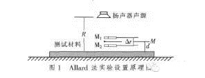 吸聲系數現場測量方法
