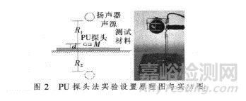 吸聲系數現場測量方法