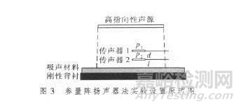 吸聲系數現場測量方法