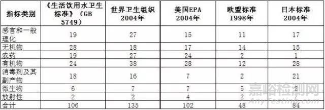 我國飲用水標準與國際標準的比較