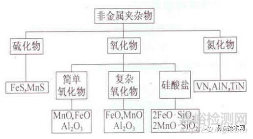 鋼中夾雜物鑒定及評級