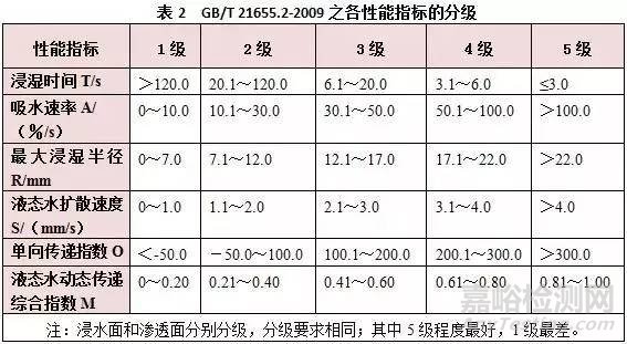 吸濕速干測試如何選擇標(biāo)準(zhǔn)？