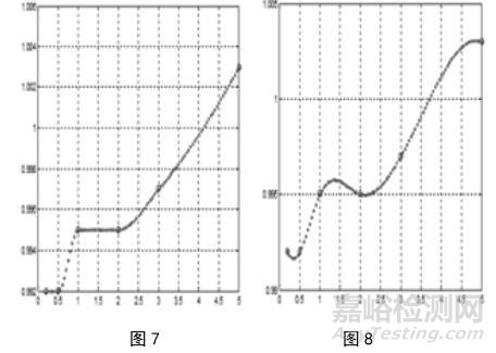 如何計算非計量點的修正值、修正因子（拉格朗日插值法） 